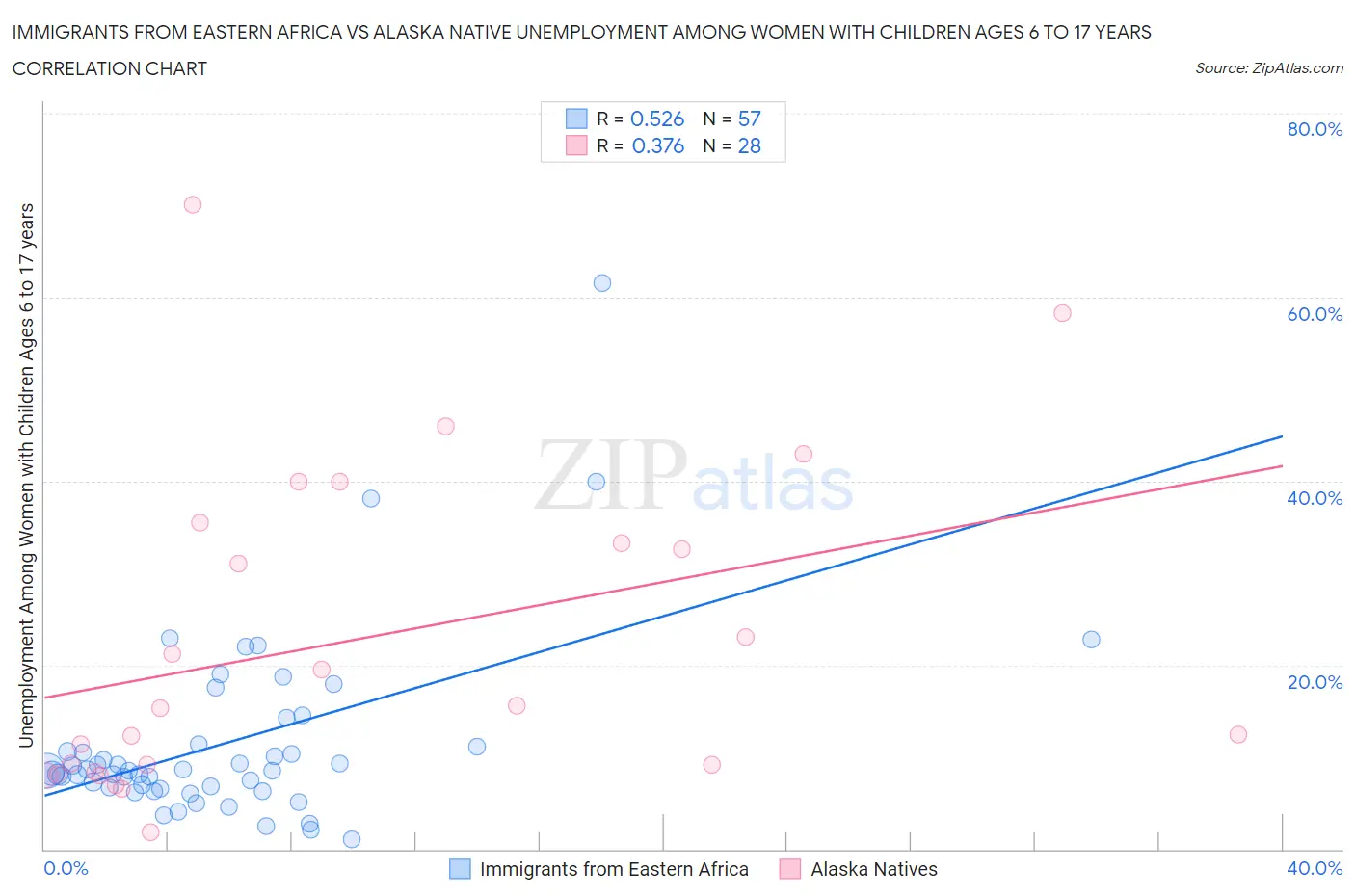 Immigrants from Eastern Africa vs Alaska Native Unemployment Among Women with Children Ages 6 to 17 years