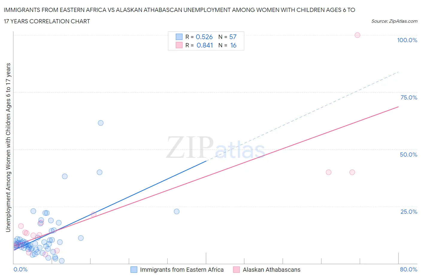 Immigrants from Eastern Africa vs Alaskan Athabascan Unemployment Among Women with Children Ages 6 to 17 years