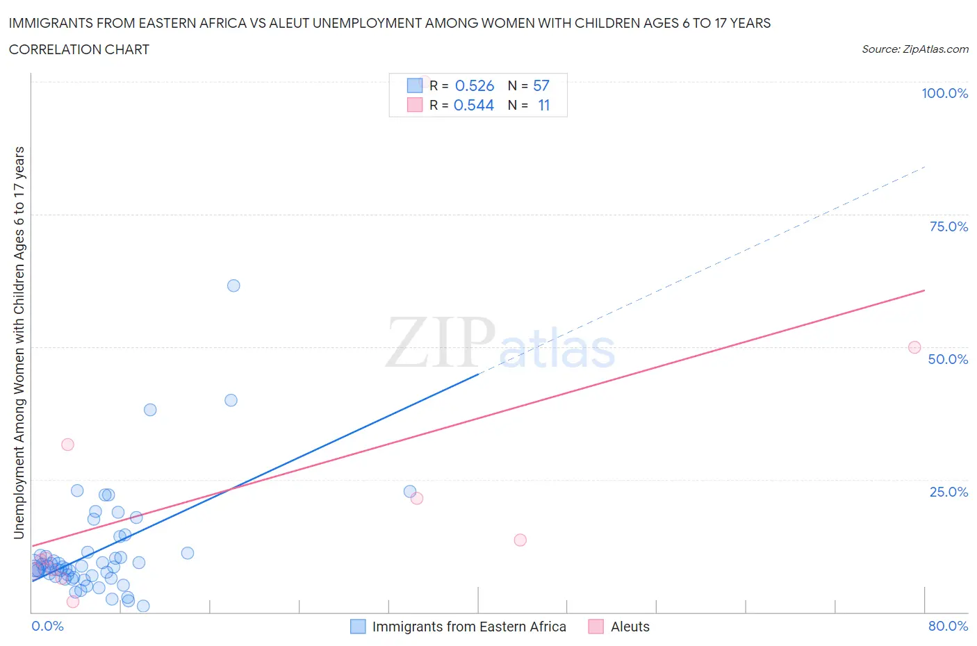 Immigrants from Eastern Africa vs Aleut Unemployment Among Women with Children Ages 6 to 17 years