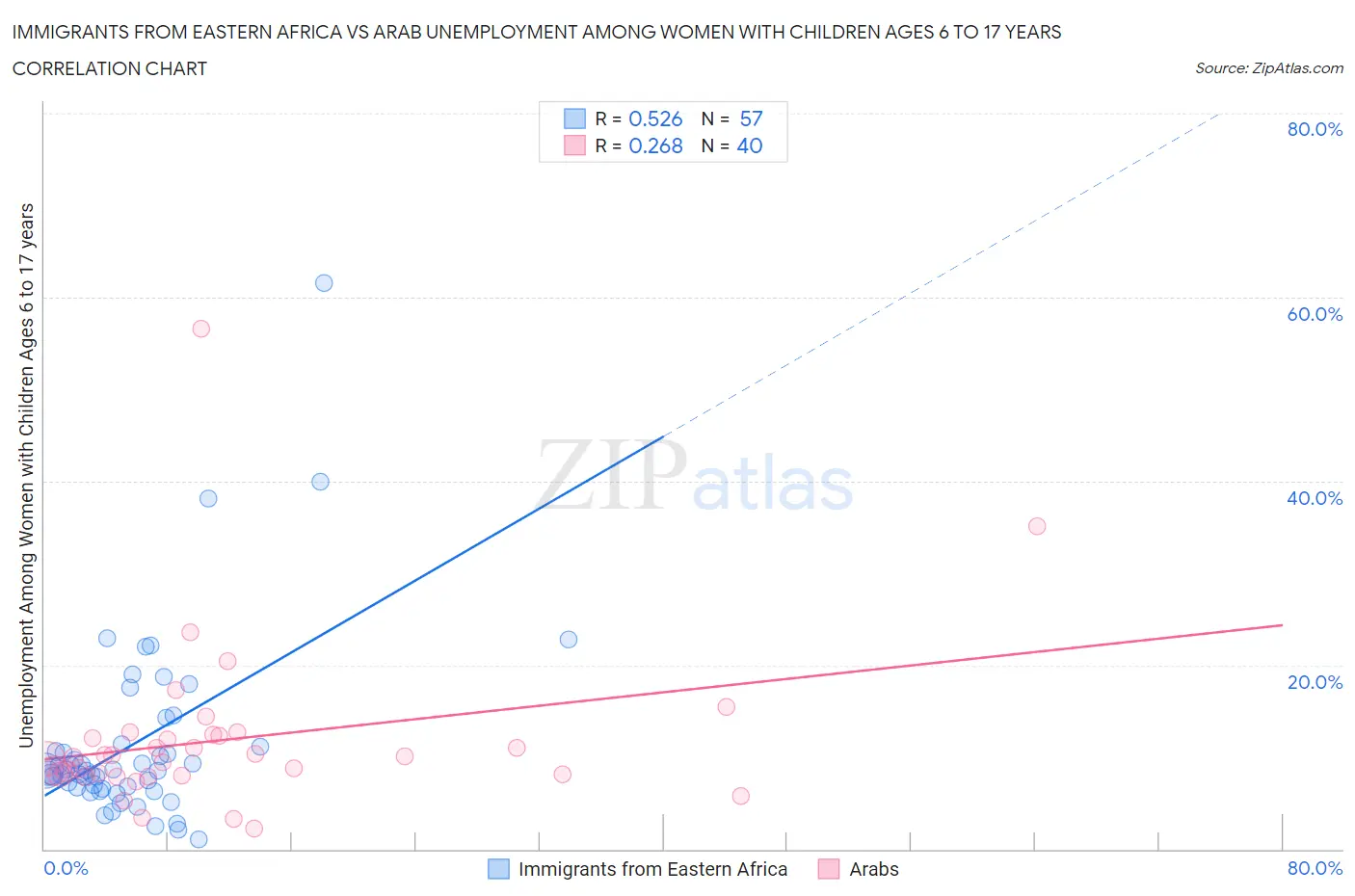 Immigrants from Eastern Africa vs Arab Unemployment Among Women with Children Ages 6 to 17 years