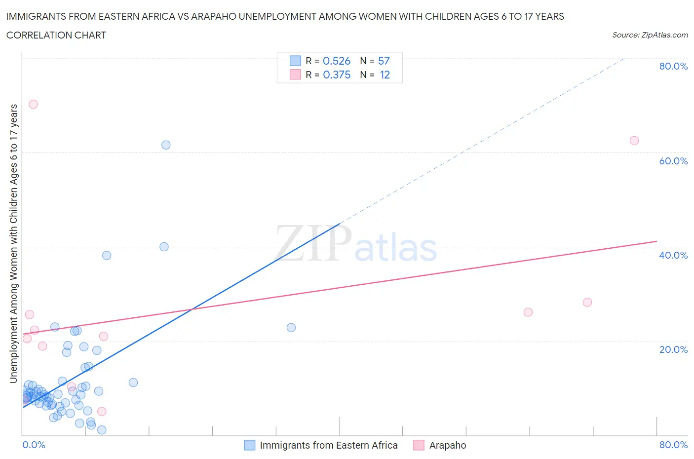 Immigrants from Eastern Africa vs Arapaho Unemployment Among Women with Children Ages 6 to 17 years