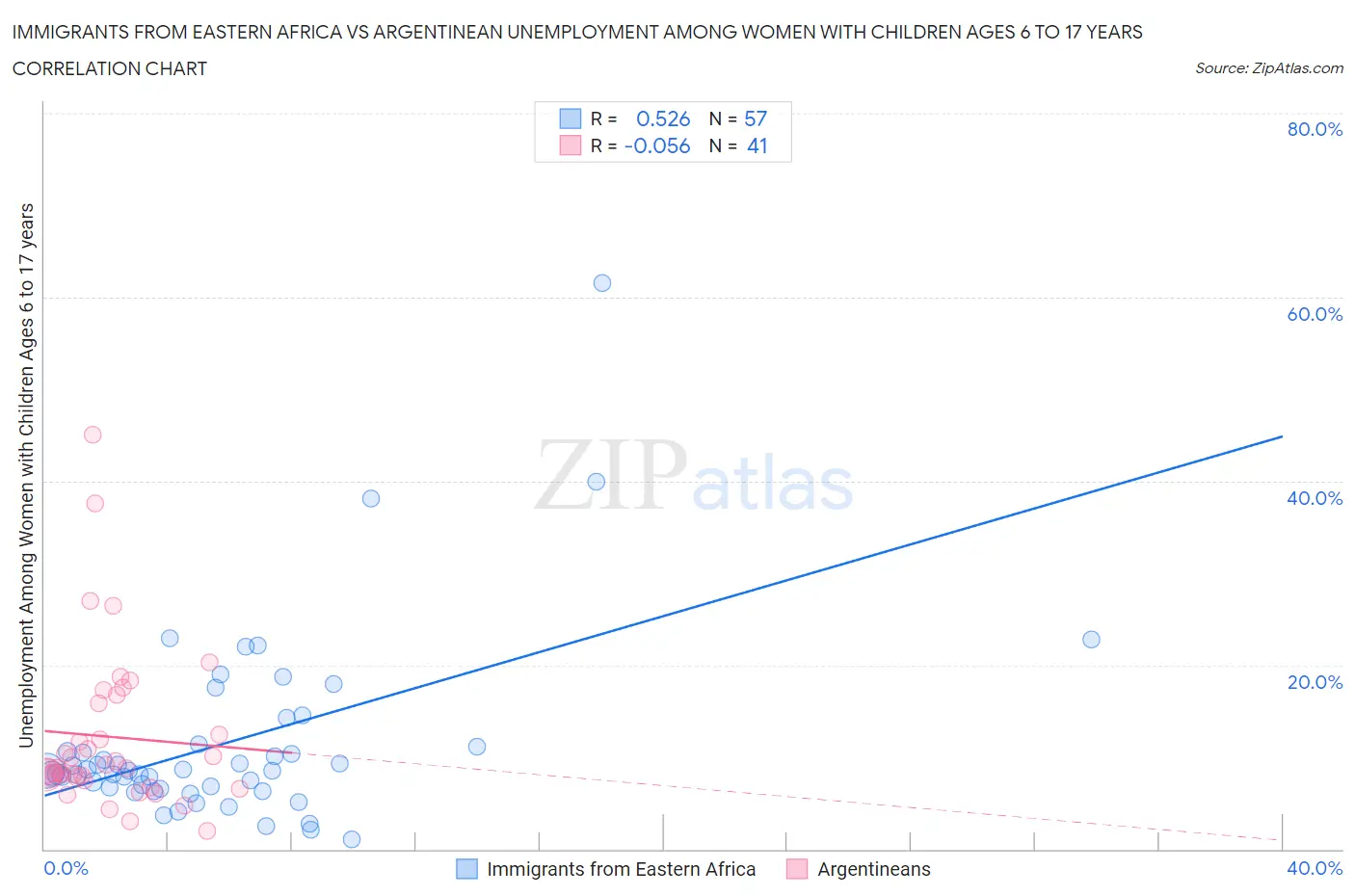 Immigrants from Eastern Africa vs Argentinean Unemployment Among Women with Children Ages 6 to 17 years