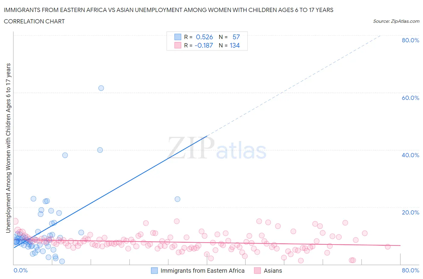 Immigrants from Eastern Africa vs Asian Unemployment Among Women with Children Ages 6 to 17 years