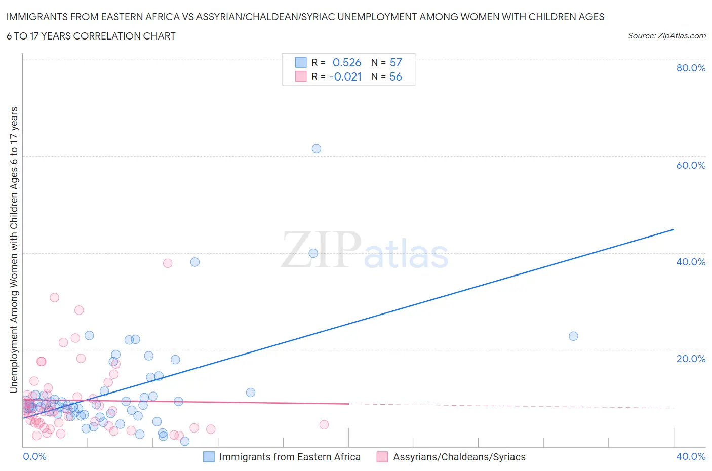 Immigrants from Eastern Africa vs Assyrian/Chaldean/Syriac Unemployment Among Women with Children Ages 6 to 17 years