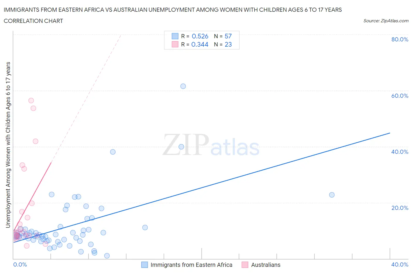 Immigrants from Eastern Africa vs Australian Unemployment Among Women with Children Ages 6 to 17 years