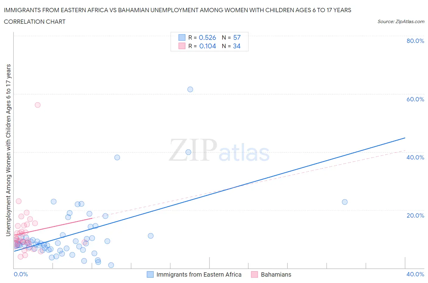 Immigrants from Eastern Africa vs Bahamian Unemployment Among Women with Children Ages 6 to 17 years
