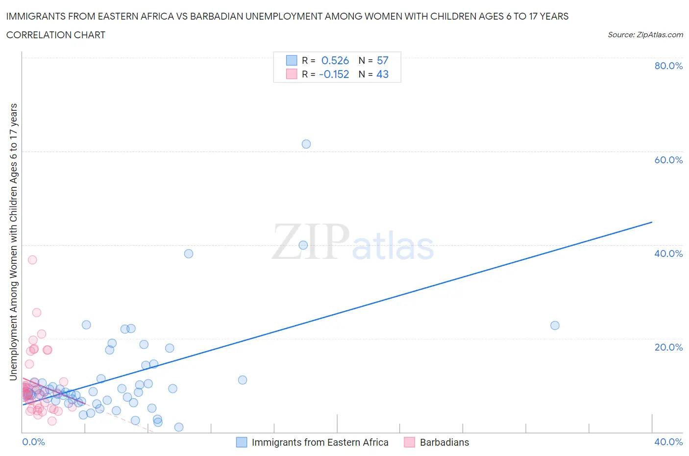 Immigrants from Eastern Africa vs Barbadian Unemployment Among Women with Children Ages 6 to 17 years