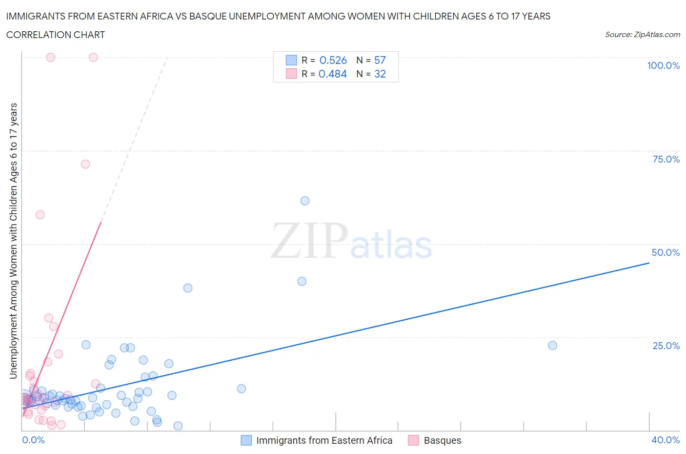 Immigrants from Eastern Africa vs Basque Unemployment Among Women with Children Ages 6 to 17 years