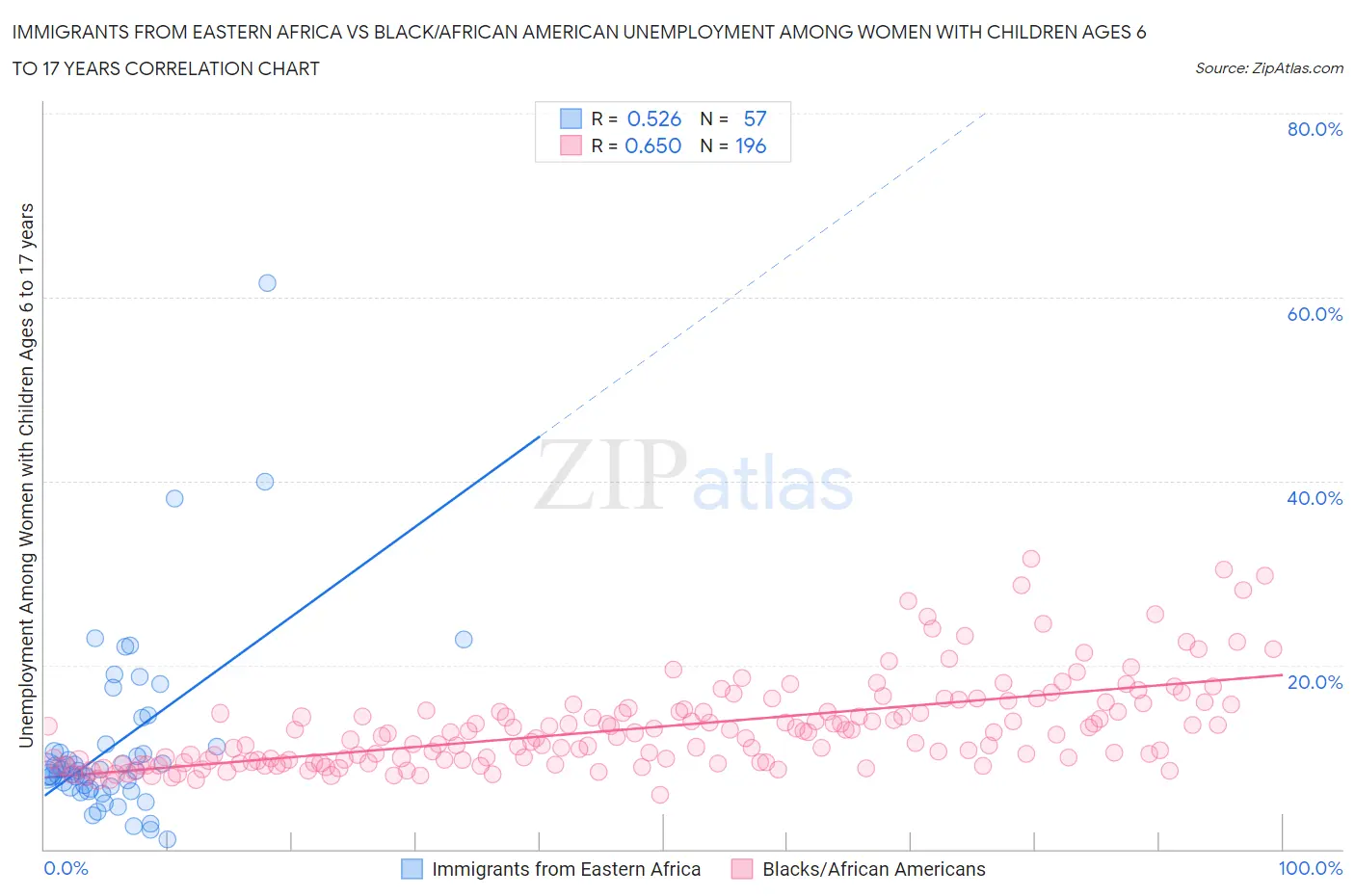 Immigrants from Eastern Africa vs Black/African American Unemployment Among Women with Children Ages 6 to 17 years