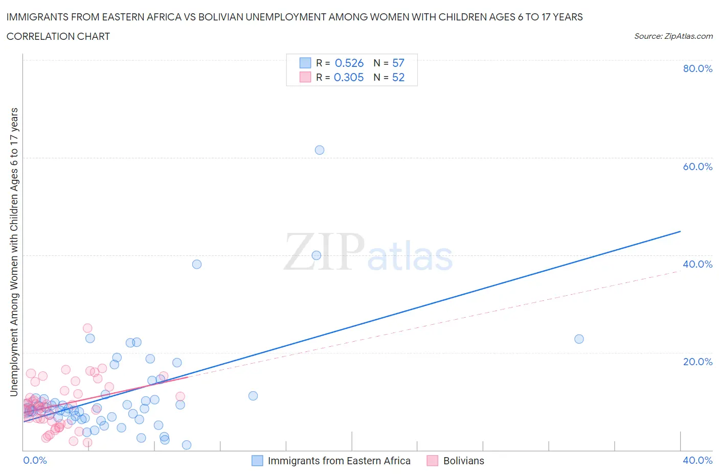 Immigrants from Eastern Africa vs Bolivian Unemployment Among Women with Children Ages 6 to 17 years