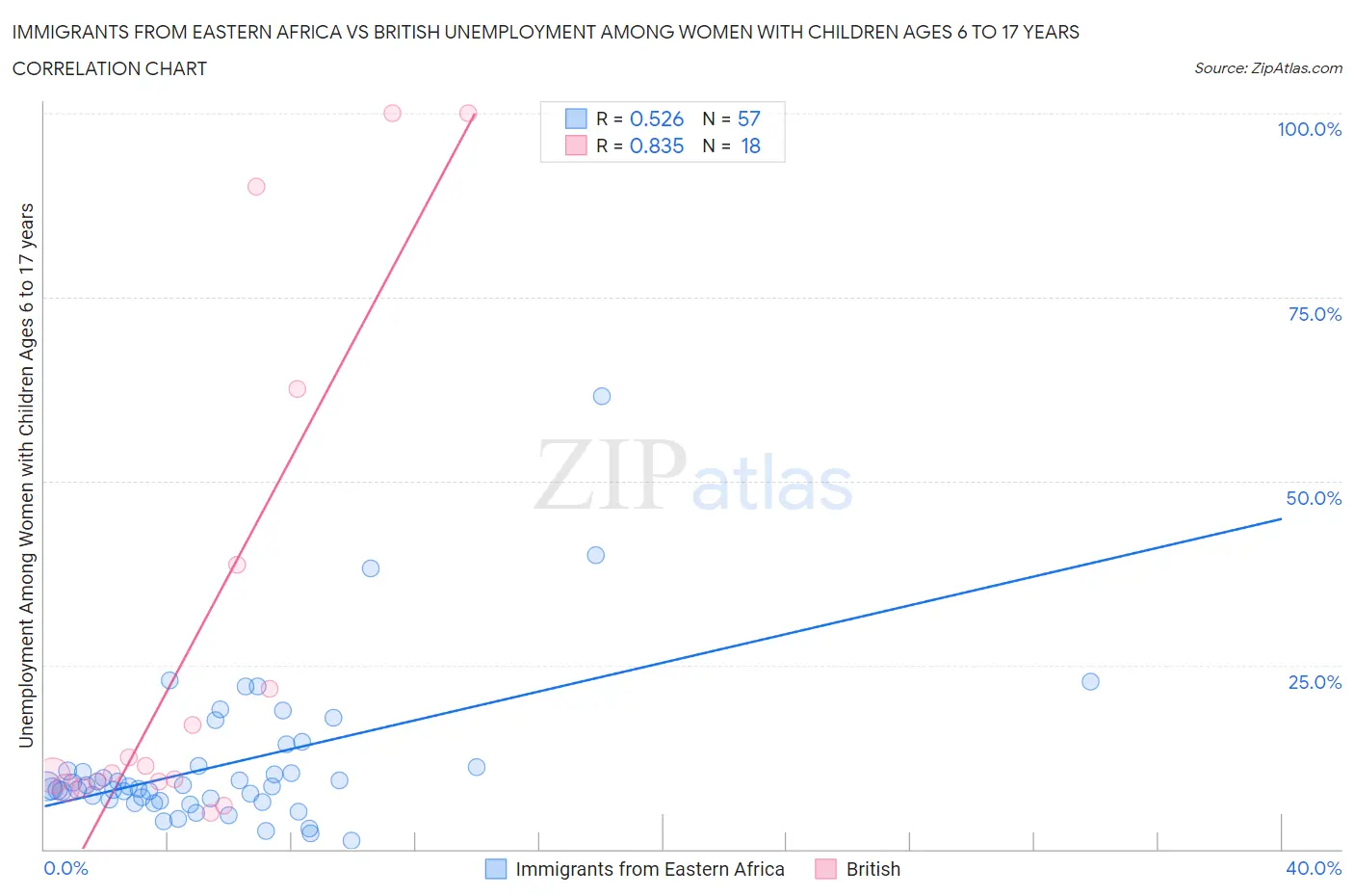 Immigrants from Eastern Africa vs British Unemployment Among Women with Children Ages 6 to 17 years