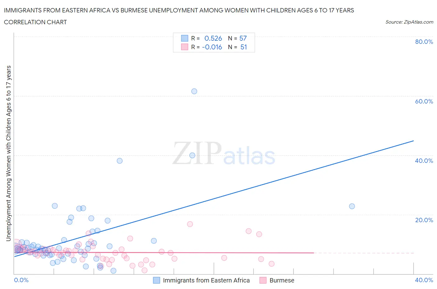 Immigrants from Eastern Africa vs Burmese Unemployment Among Women with Children Ages 6 to 17 years
