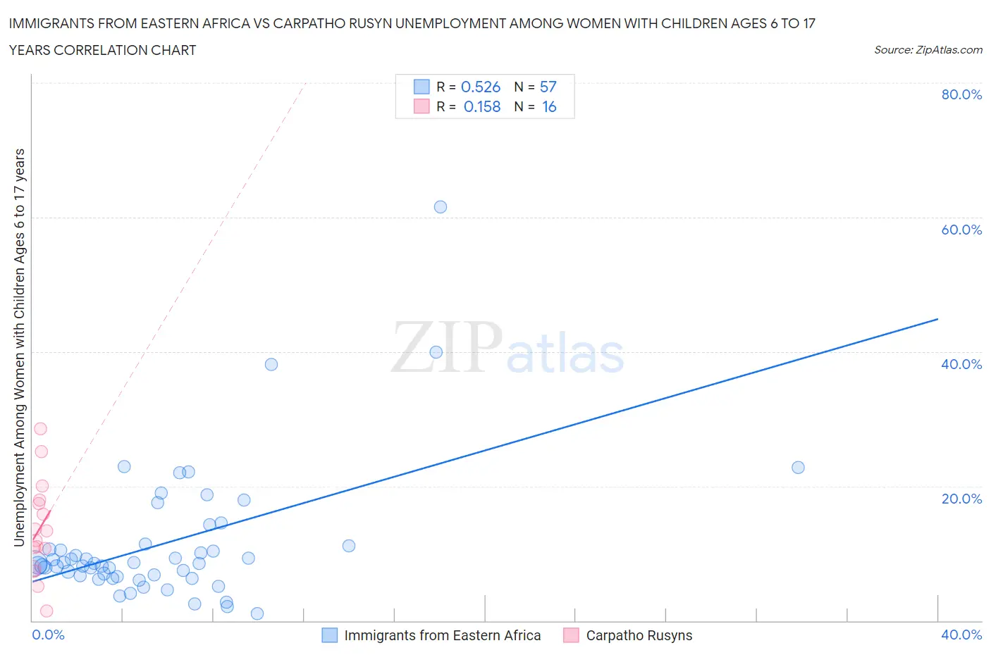 Immigrants from Eastern Africa vs Carpatho Rusyn Unemployment Among Women with Children Ages 6 to 17 years