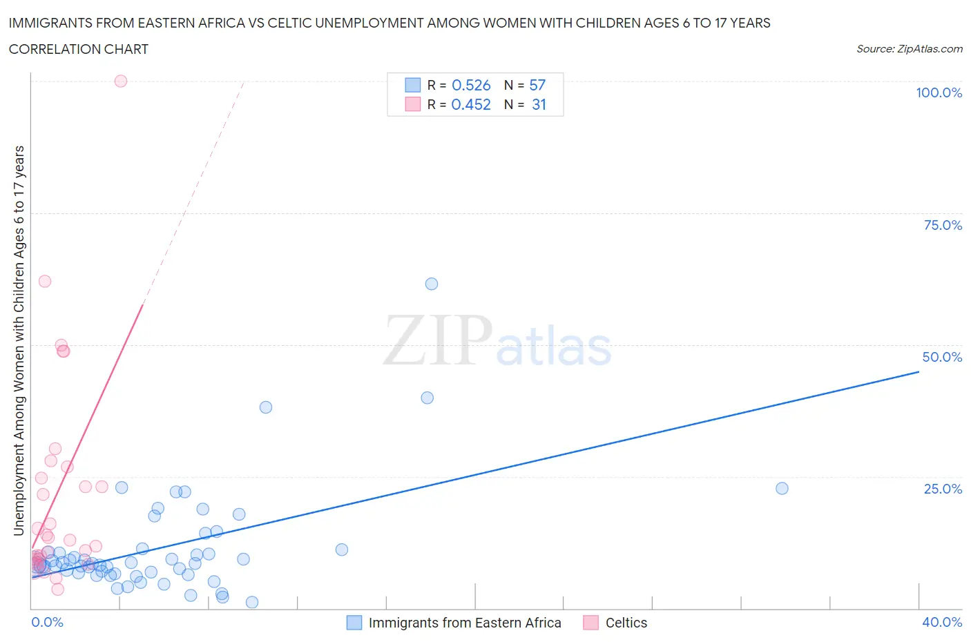 Immigrants from Eastern Africa vs Celtic Unemployment Among Women with Children Ages 6 to 17 years