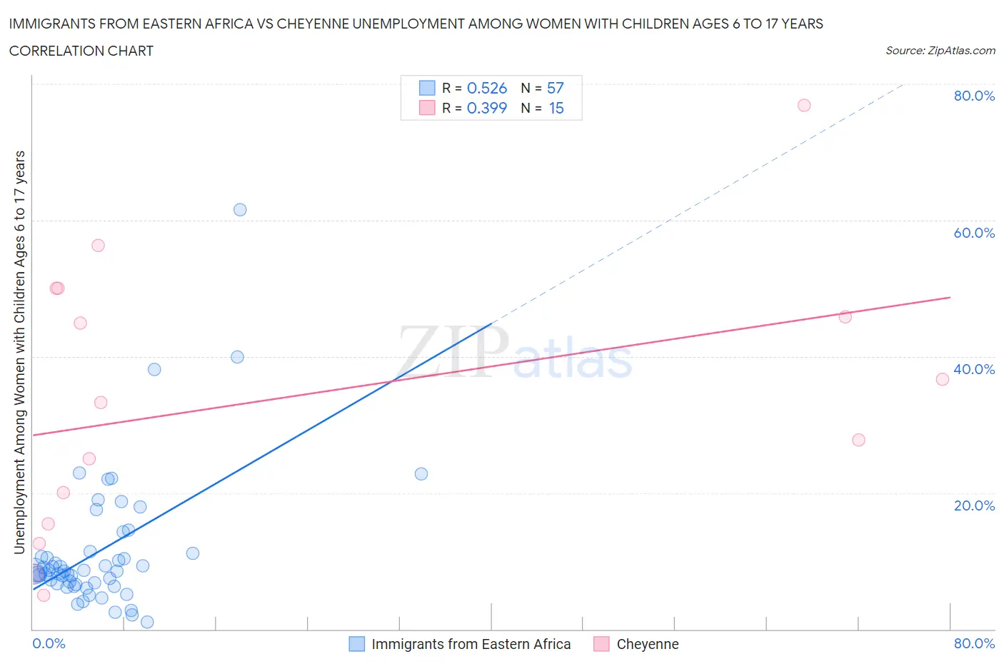 Immigrants from Eastern Africa vs Cheyenne Unemployment Among Women with Children Ages 6 to 17 years