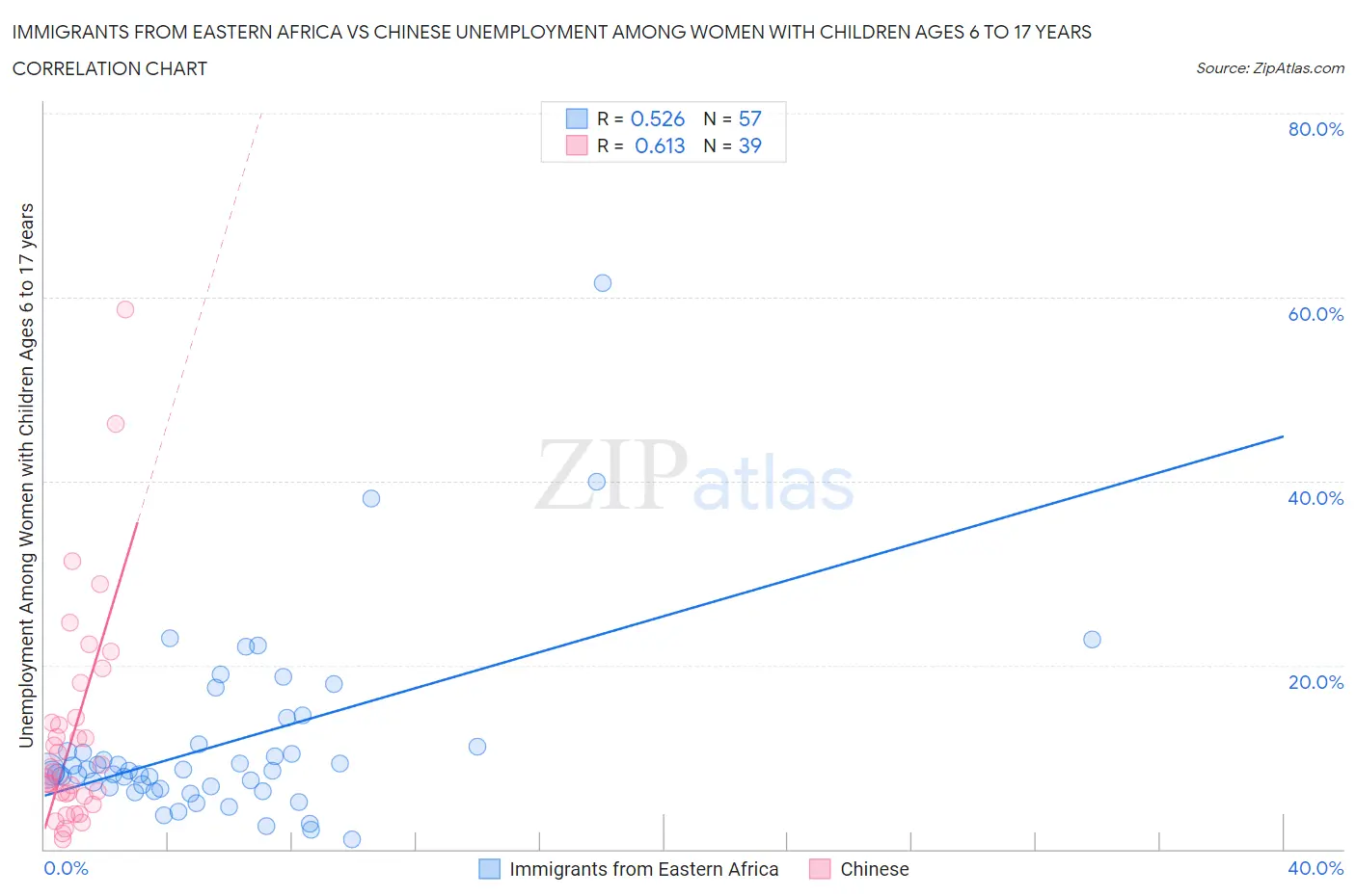 Immigrants from Eastern Africa vs Chinese Unemployment Among Women with Children Ages 6 to 17 years