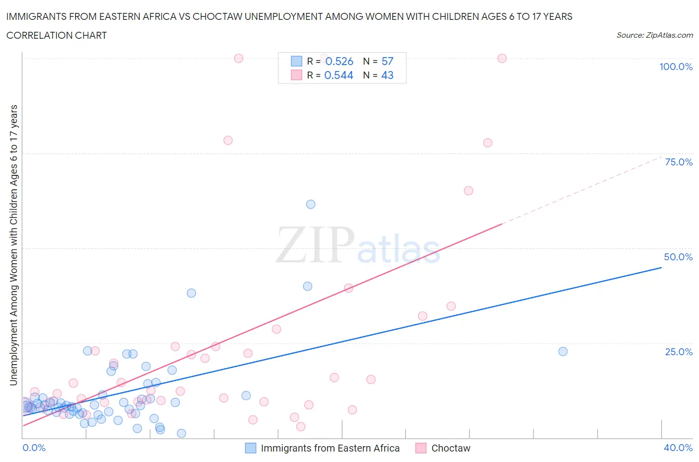 Immigrants from Eastern Africa vs Choctaw Unemployment Among Women with Children Ages 6 to 17 years