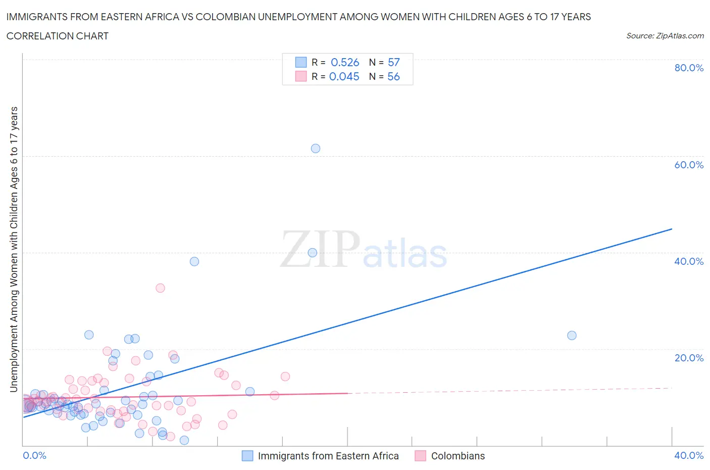 Immigrants from Eastern Africa vs Colombian Unemployment Among Women with Children Ages 6 to 17 years