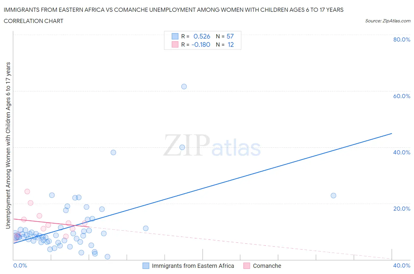 Immigrants from Eastern Africa vs Comanche Unemployment Among Women with Children Ages 6 to 17 years