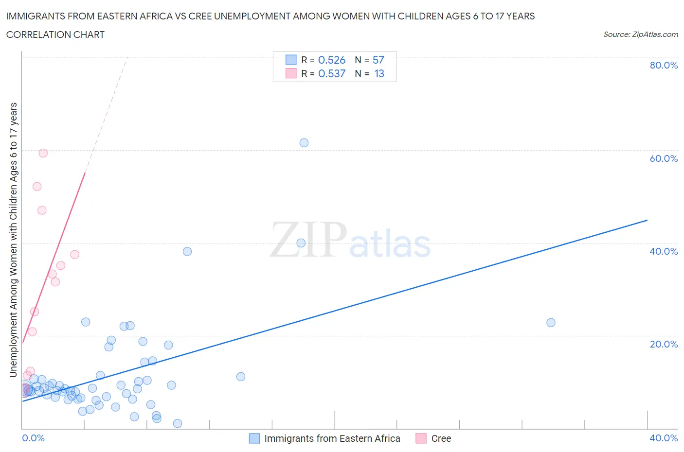 Immigrants from Eastern Africa vs Cree Unemployment Among Women with Children Ages 6 to 17 years