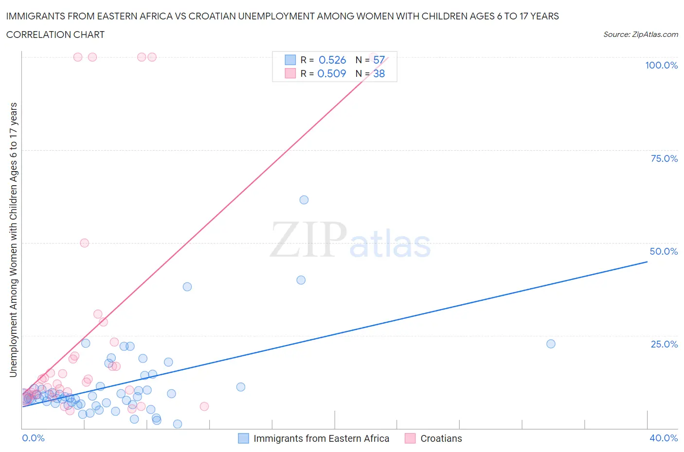 Immigrants from Eastern Africa vs Croatian Unemployment Among Women with Children Ages 6 to 17 years