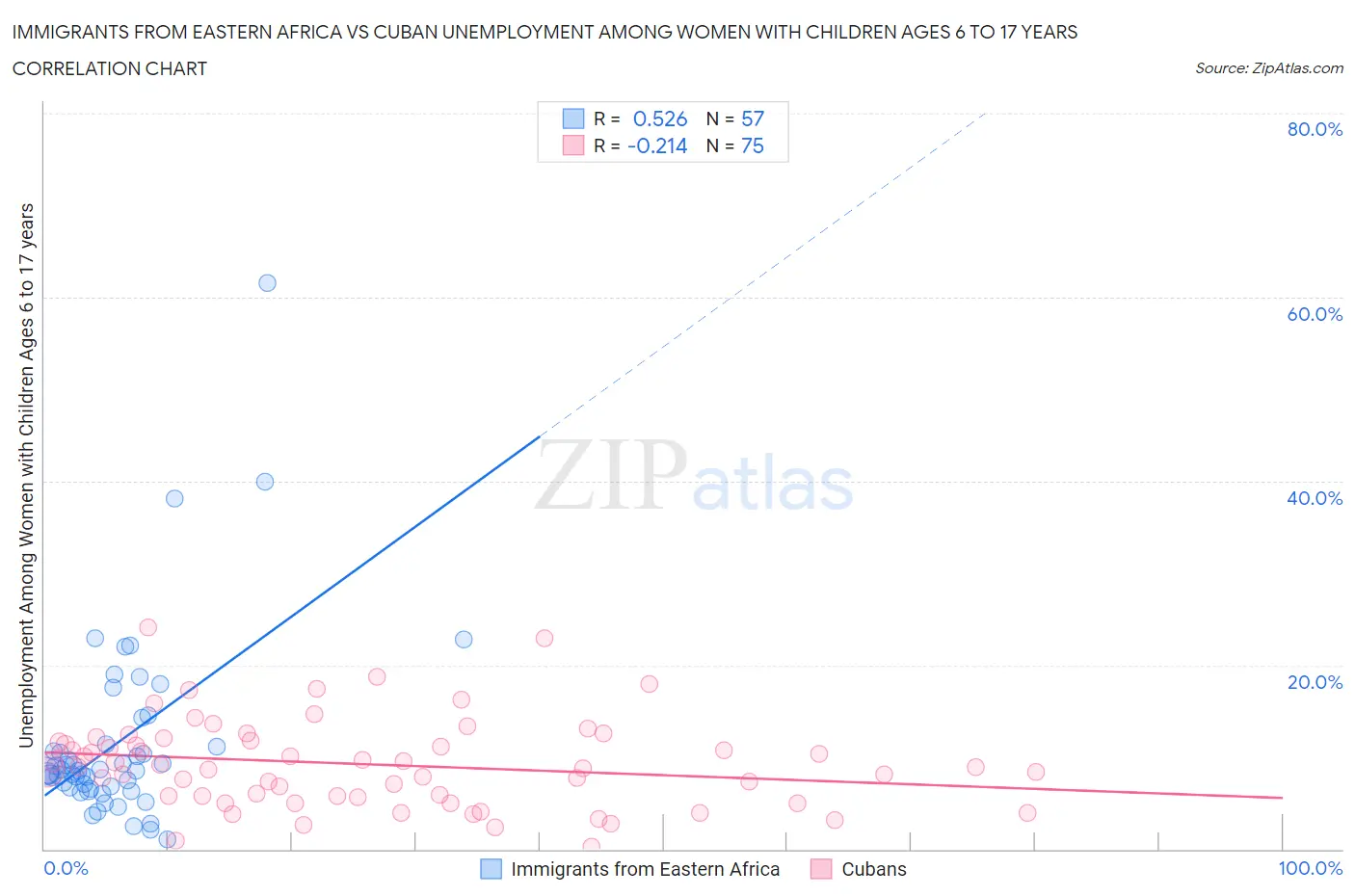 Immigrants from Eastern Africa vs Cuban Unemployment Among Women with Children Ages 6 to 17 years