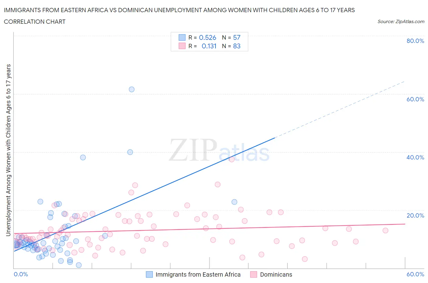 Immigrants from Eastern Africa vs Dominican Unemployment Among Women with Children Ages 6 to 17 years