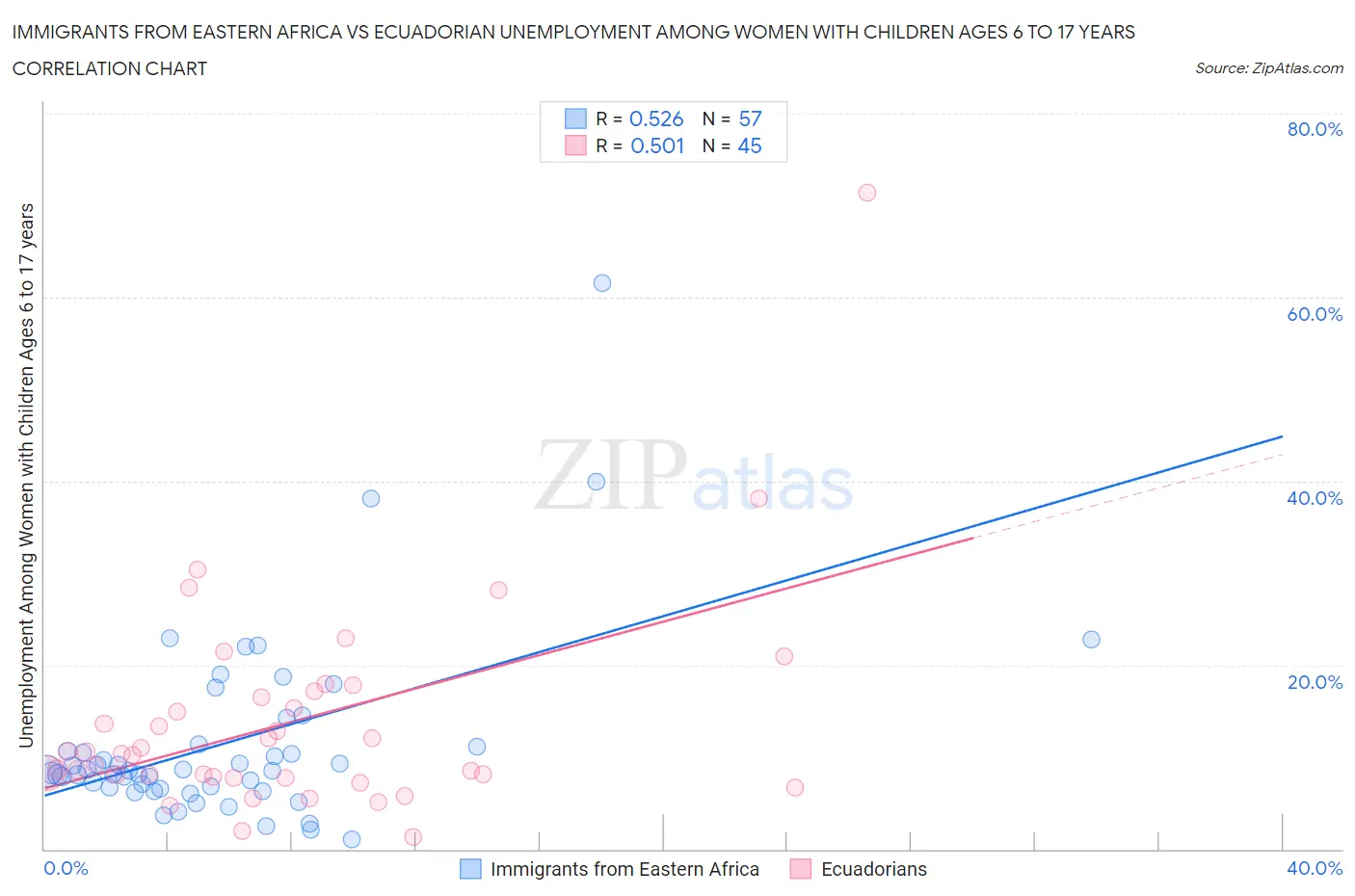 Immigrants from Eastern Africa vs Ecuadorian Unemployment Among Women with Children Ages 6 to 17 years