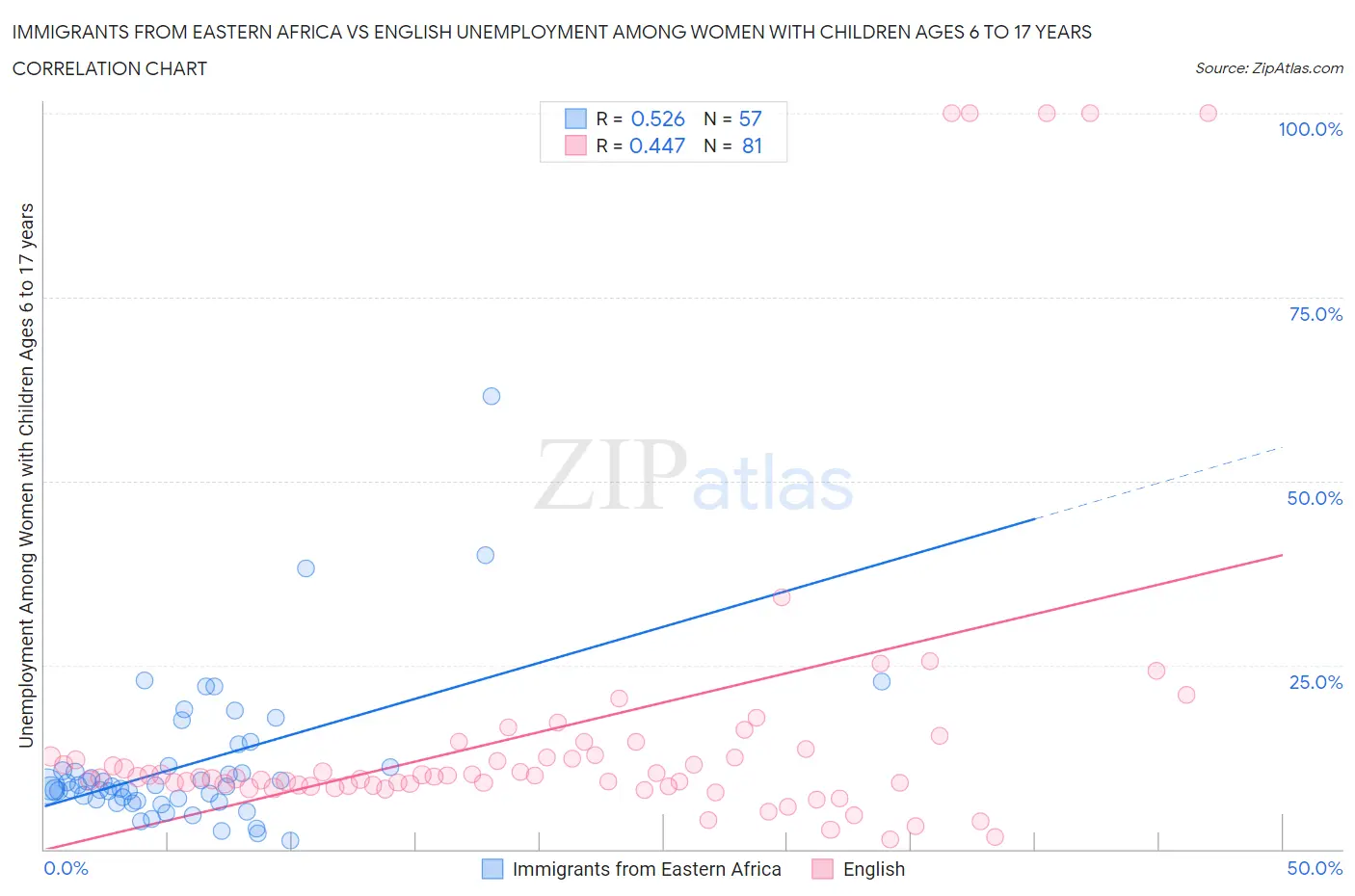 Immigrants from Eastern Africa vs English Unemployment Among Women with Children Ages 6 to 17 years