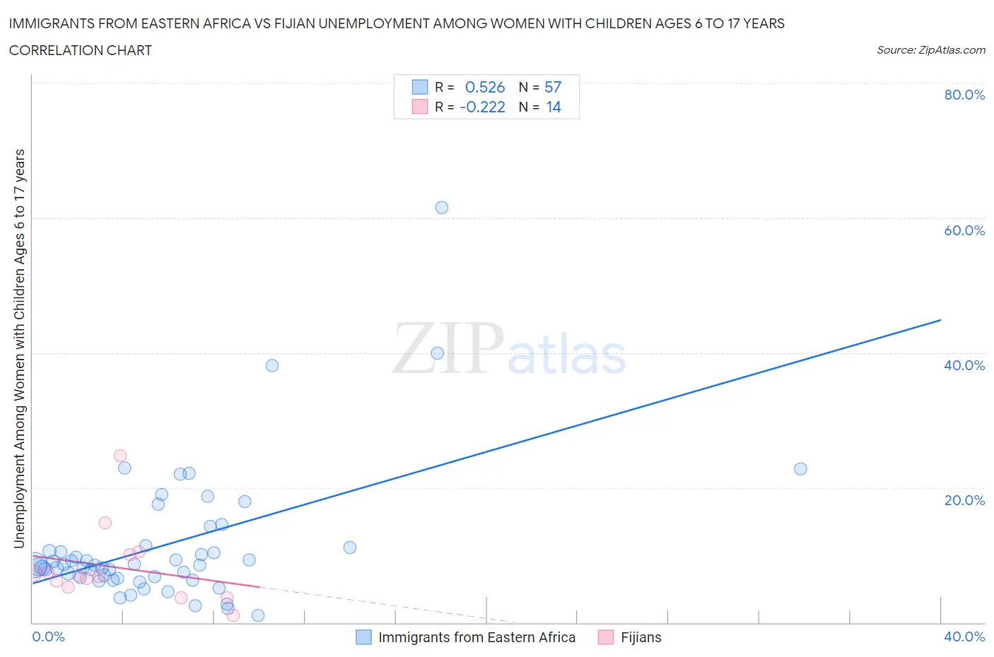 Immigrants from Eastern Africa vs Fijian Unemployment Among Women with Children Ages 6 to 17 years