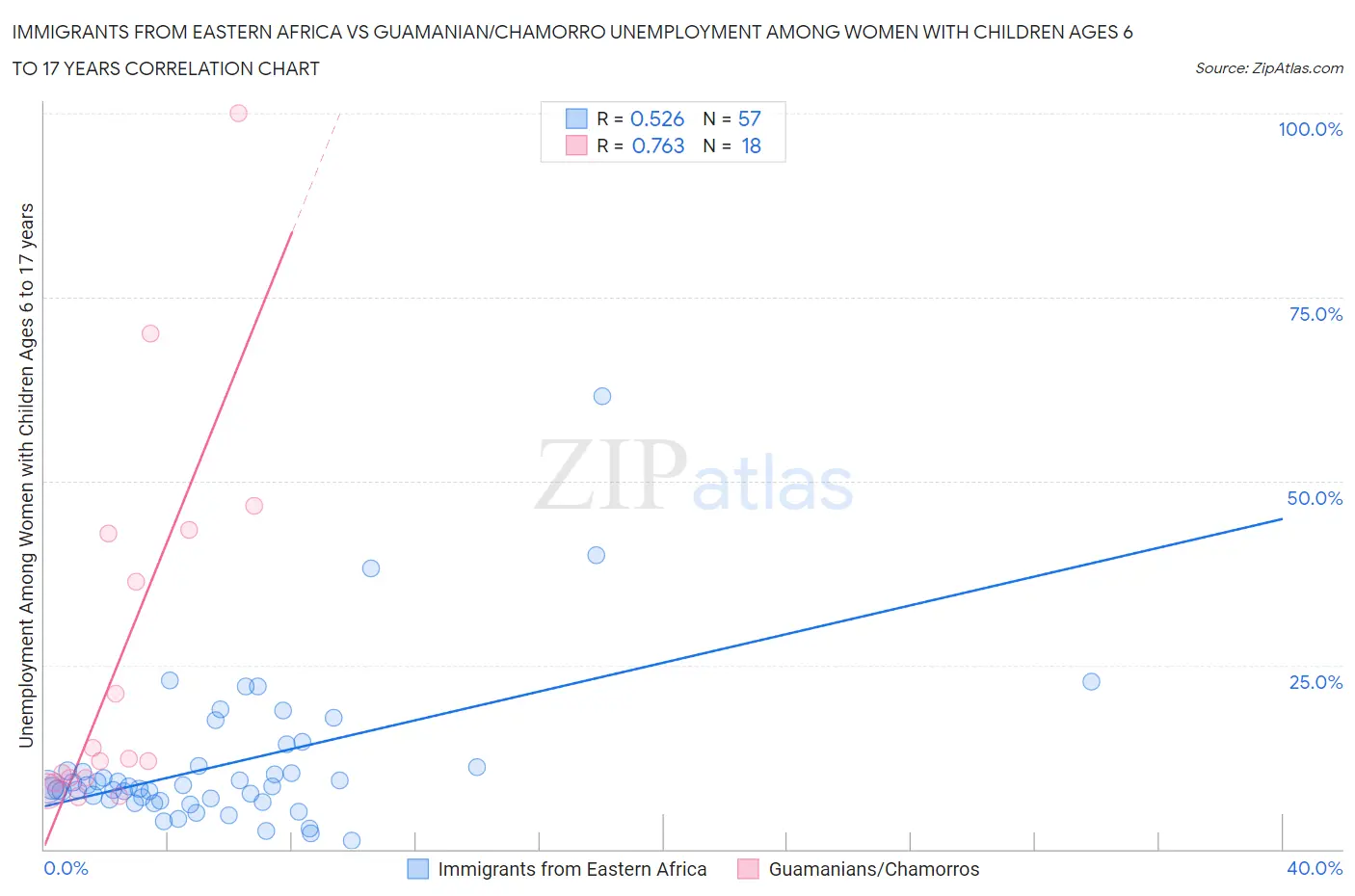 Immigrants from Eastern Africa vs Guamanian/Chamorro Unemployment Among Women with Children Ages 6 to 17 years
