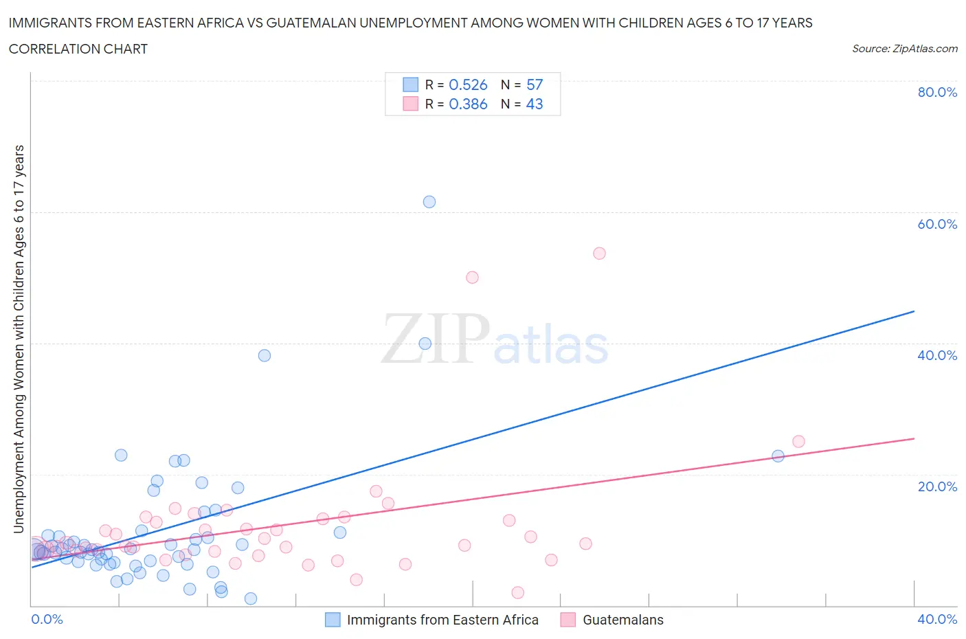 Immigrants from Eastern Africa vs Guatemalan Unemployment Among Women with Children Ages 6 to 17 years