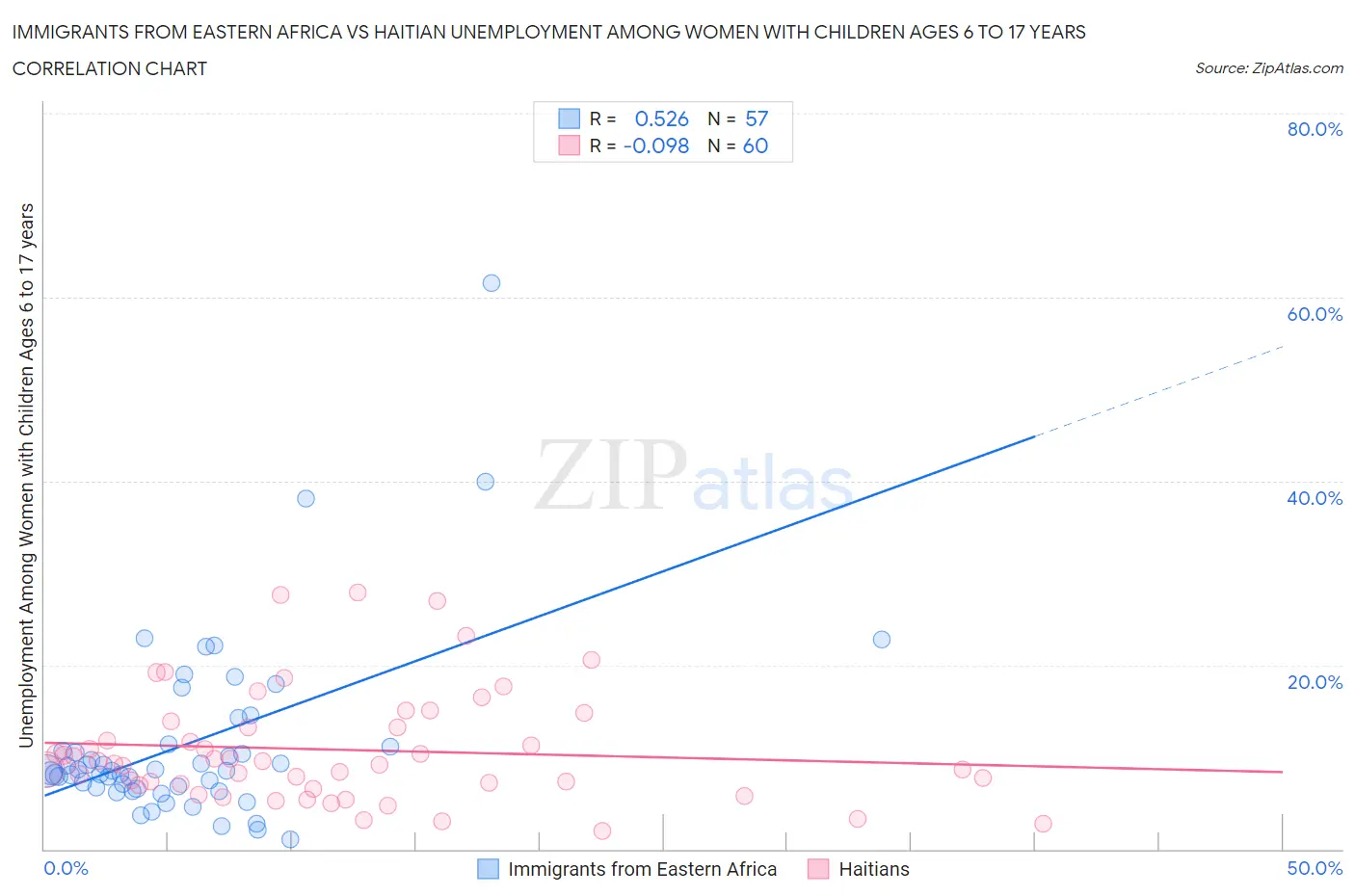 Immigrants from Eastern Africa vs Haitian Unemployment Among Women with Children Ages 6 to 17 years