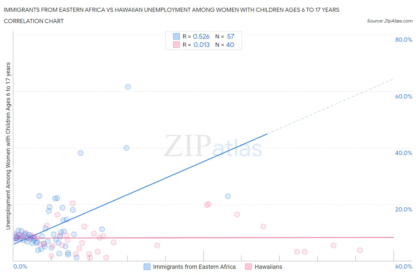 Immigrants from Eastern Africa vs Hawaiian Unemployment Among Women with Children Ages 6 to 17 years