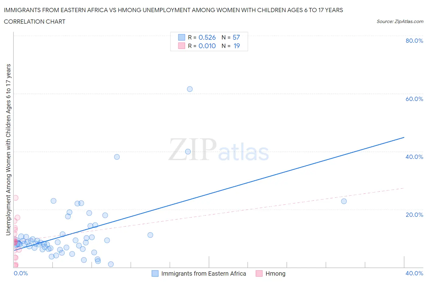 Immigrants from Eastern Africa vs Hmong Unemployment Among Women with Children Ages 6 to 17 years