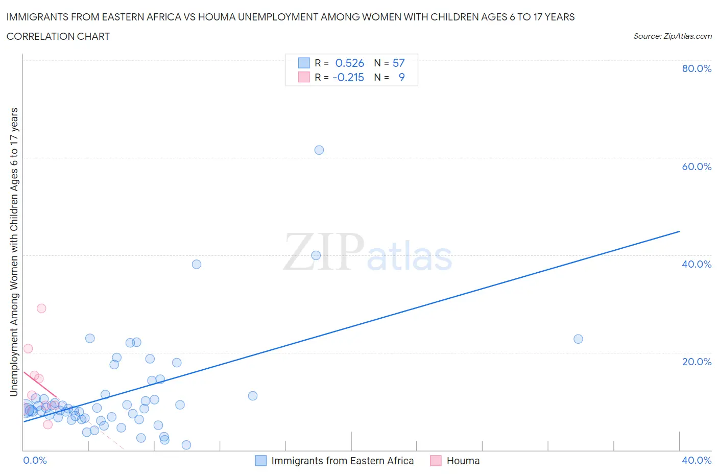 Immigrants from Eastern Africa vs Houma Unemployment Among Women with Children Ages 6 to 17 years