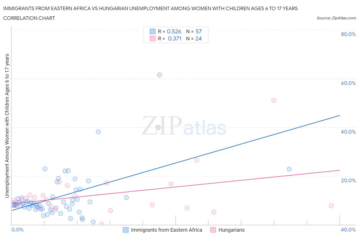 Immigrants from Eastern Africa vs Hungarian Unemployment Among Women with Children Ages 6 to 17 years