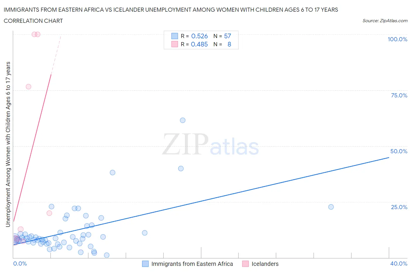 Immigrants from Eastern Africa vs Icelander Unemployment Among Women with Children Ages 6 to 17 years