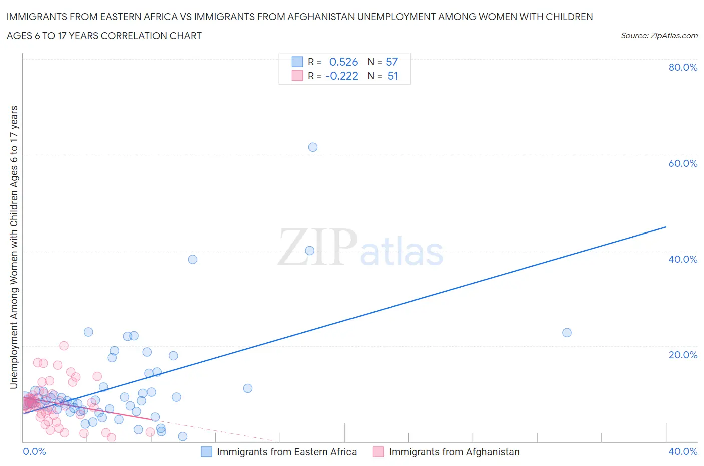 Immigrants from Eastern Africa vs Immigrants from Afghanistan Unemployment Among Women with Children Ages 6 to 17 years