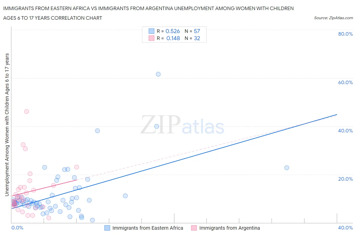 Immigrants from Eastern Africa vs Immigrants from Argentina Unemployment Among Women with Children Ages 6 to 17 years