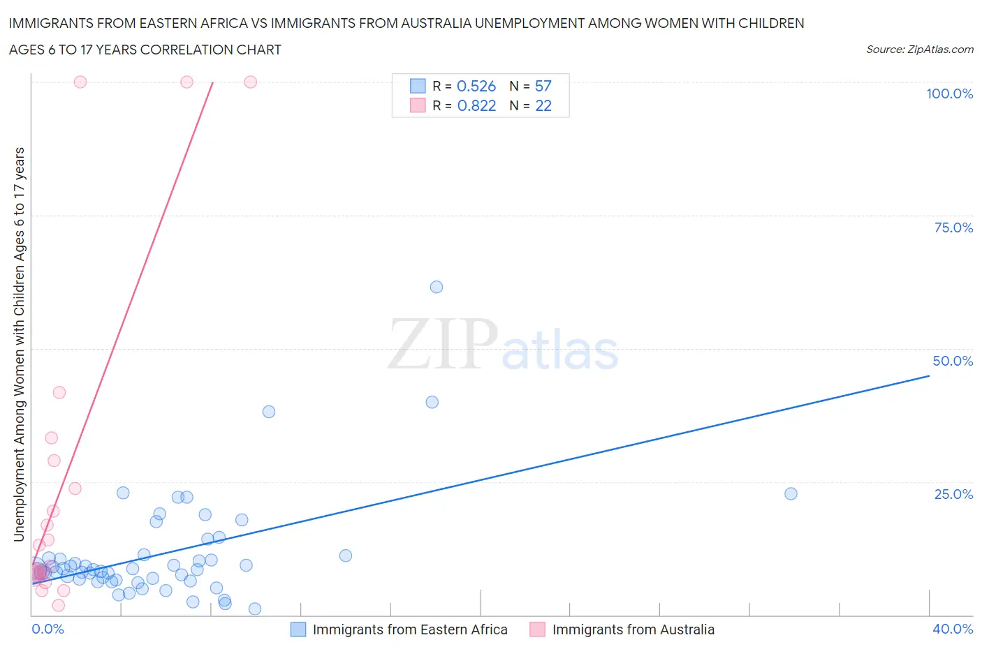 Immigrants from Eastern Africa vs Immigrants from Australia Unemployment Among Women with Children Ages 6 to 17 years
