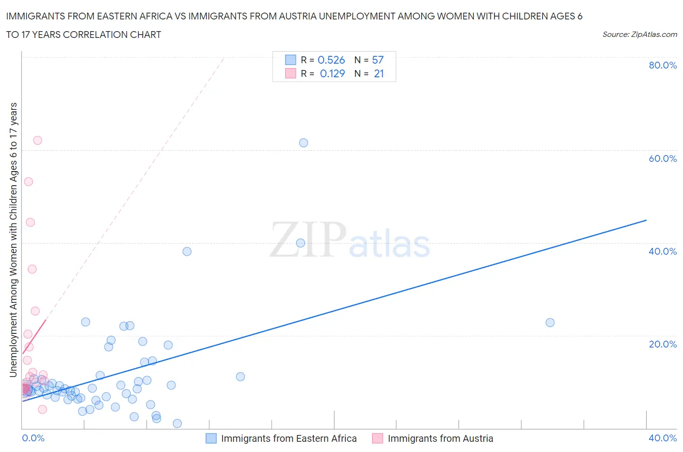 Immigrants from Eastern Africa vs Immigrants from Austria Unemployment Among Women with Children Ages 6 to 17 years