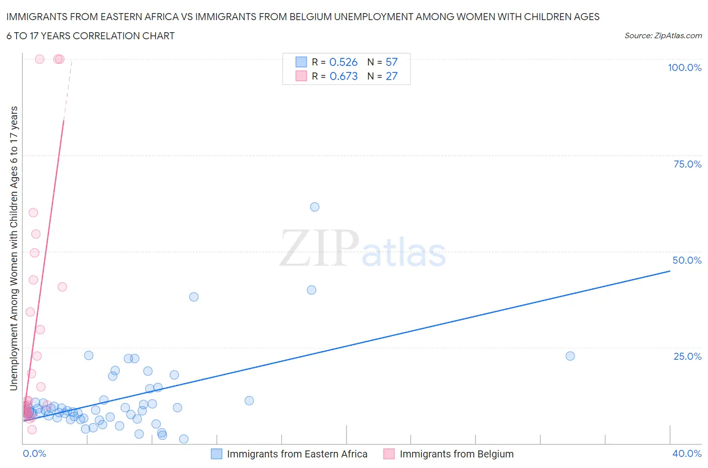 Immigrants from Eastern Africa vs Immigrants from Belgium Unemployment Among Women with Children Ages 6 to 17 years