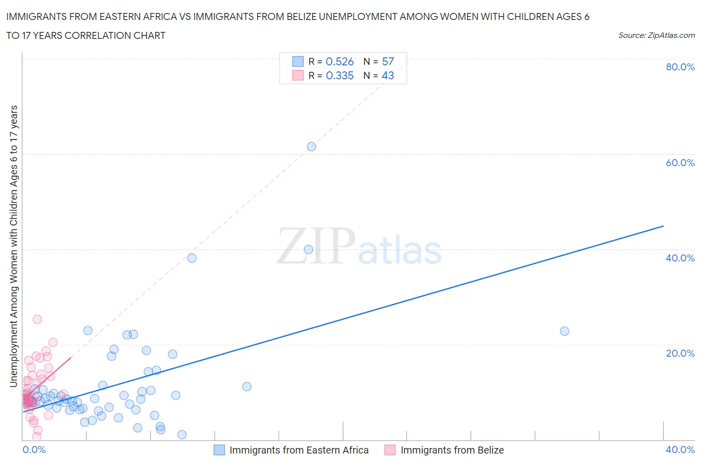 Immigrants from Eastern Africa vs Immigrants from Belize Unemployment Among Women with Children Ages 6 to 17 years