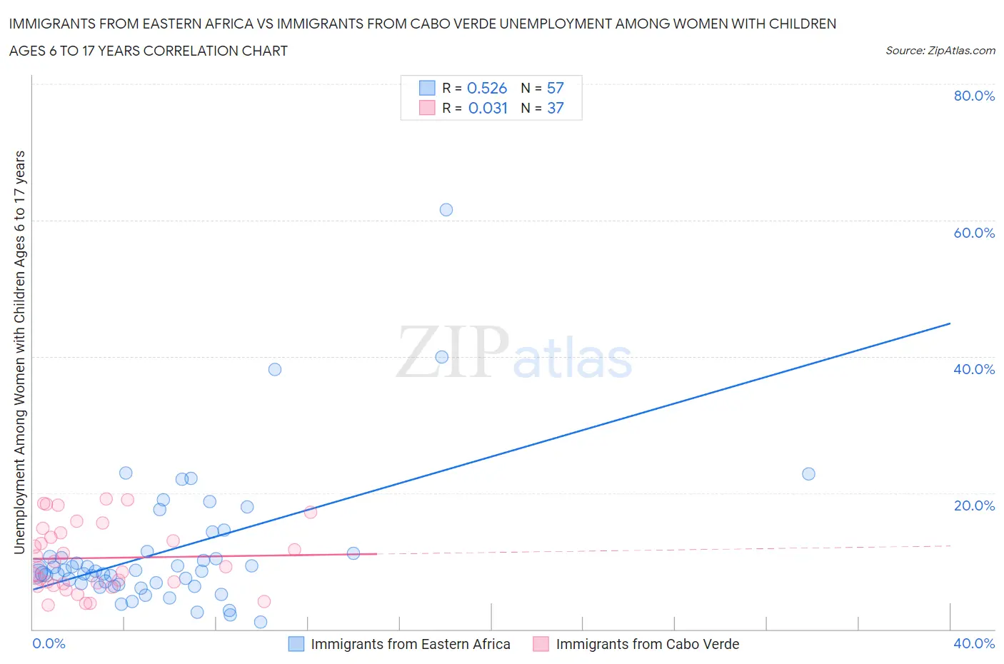 Immigrants from Eastern Africa vs Immigrants from Cabo Verde Unemployment Among Women with Children Ages 6 to 17 years