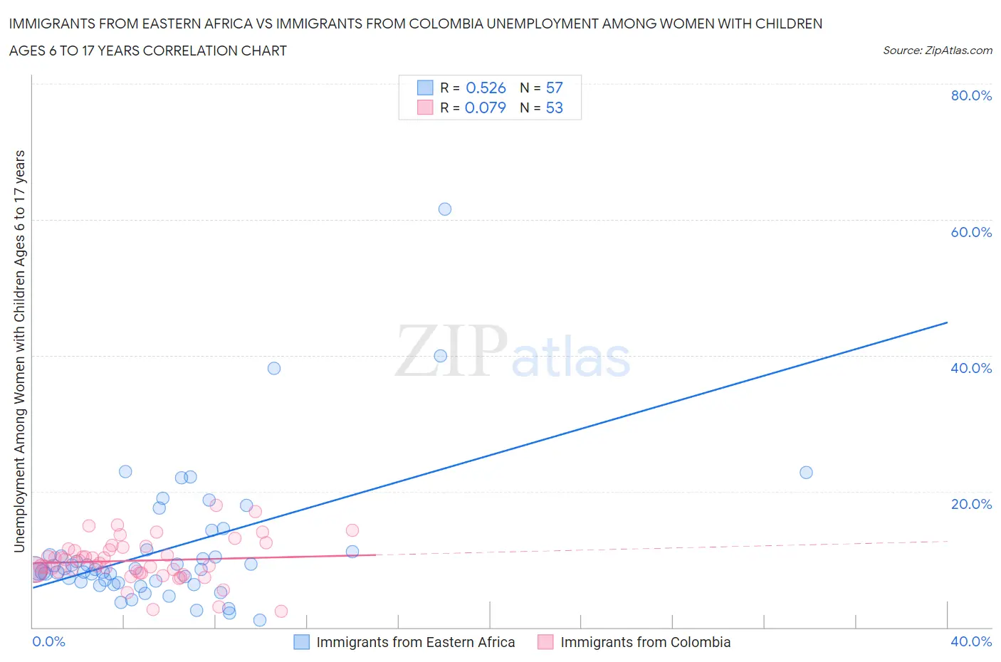 Immigrants from Eastern Africa vs Immigrants from Colombia Unemployment Among Women with Children Ages 6 to 17 years
