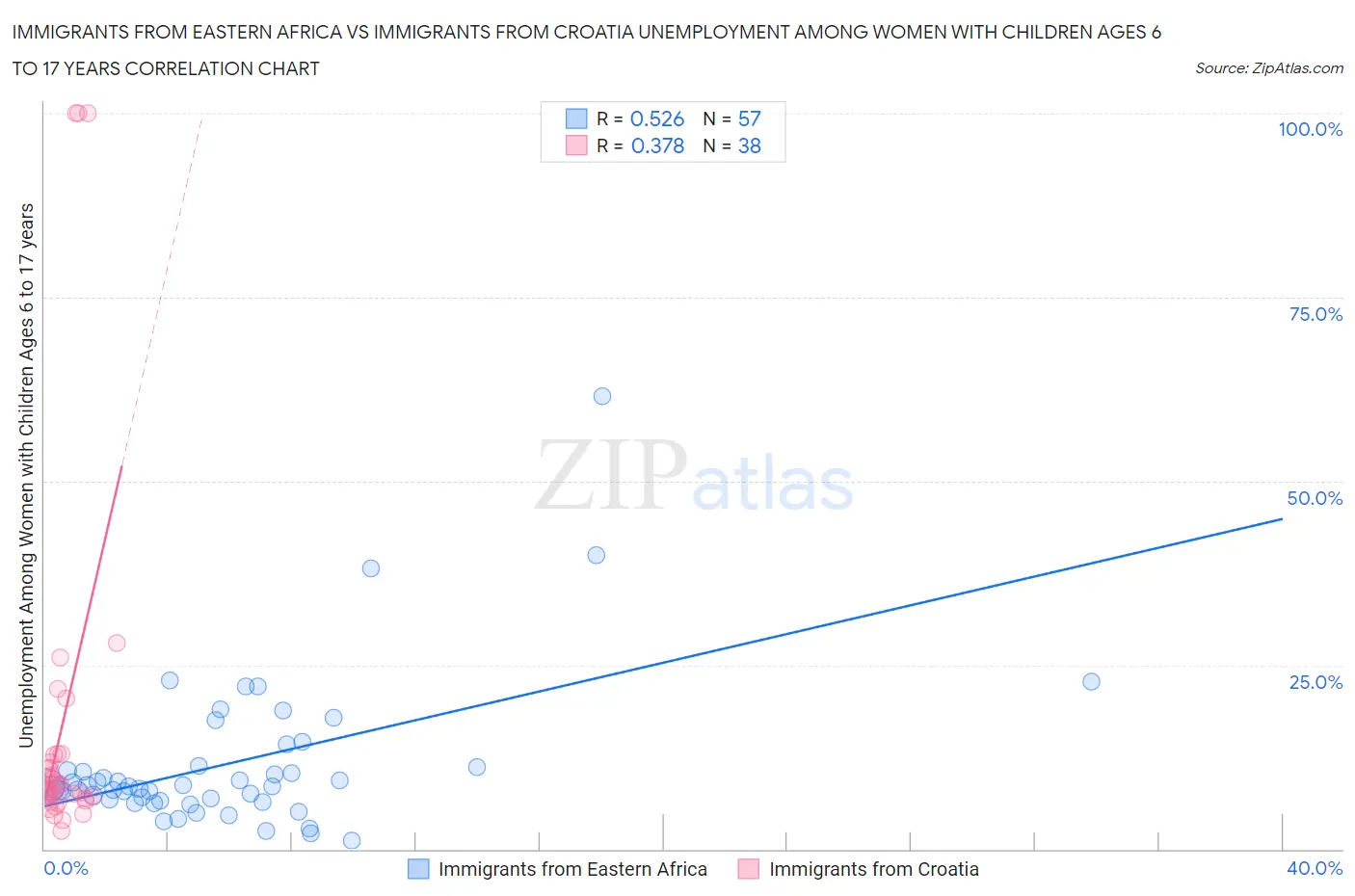 Immigrants from Eastern Africa vs Immigrants from Croatia Unemployment Among Women with Children Ages 6 to 17 years
