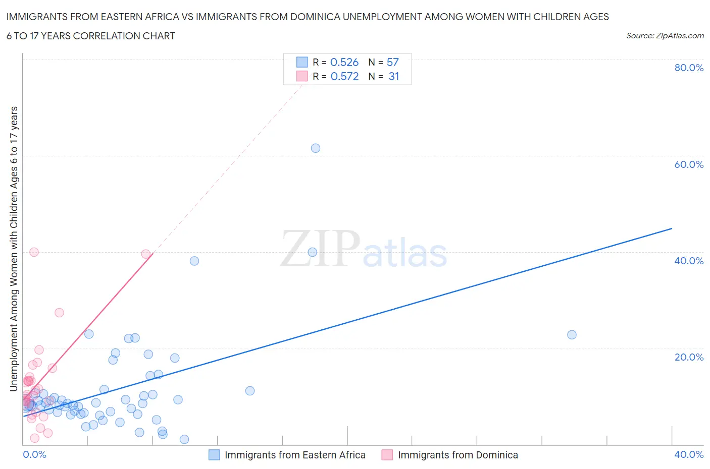 Immigrants from Eastern Africa vs Immigrants from Dominica Unemployment Among Women with Children Ages 6 to 17 years