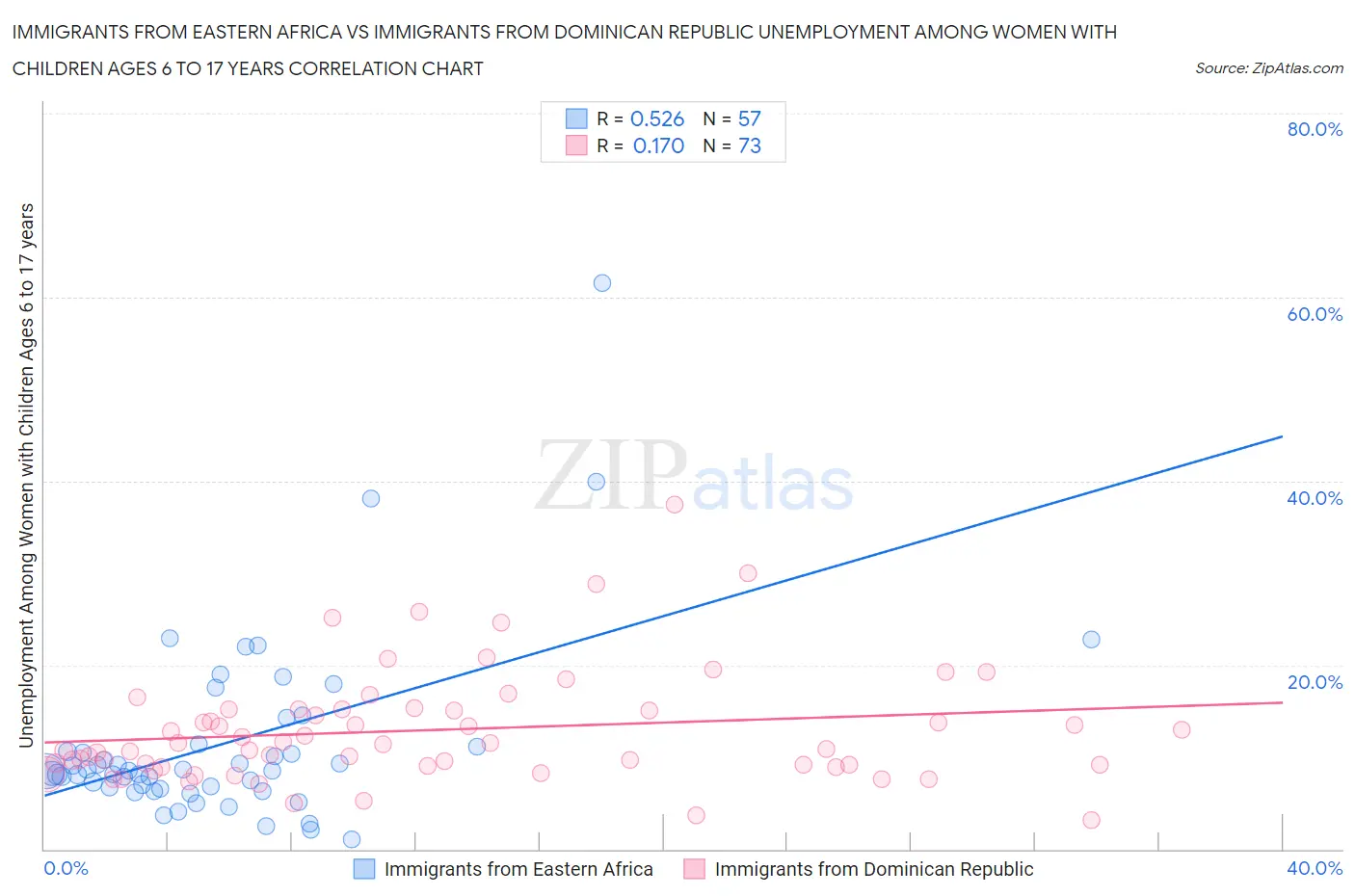 Immigrants from Eastern Africa vs Immigrants from Dominican Republic Unemployment Among Women with Children Ages 6 to 17 years