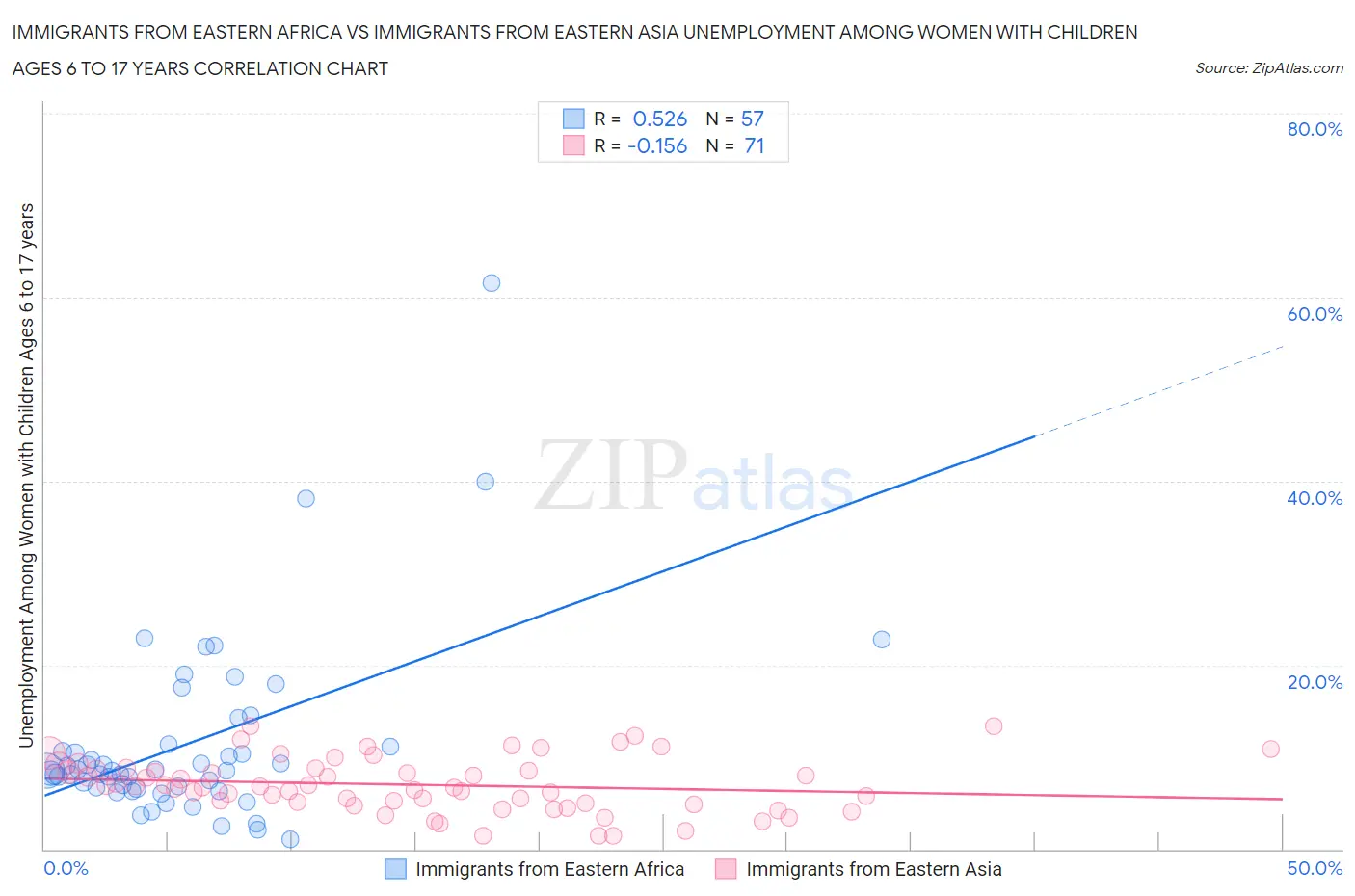 Immigrants from Eastern Africa vs Immigrants from Eastern Asia Unemployment Among Women with Children Ages 6 to 17 years